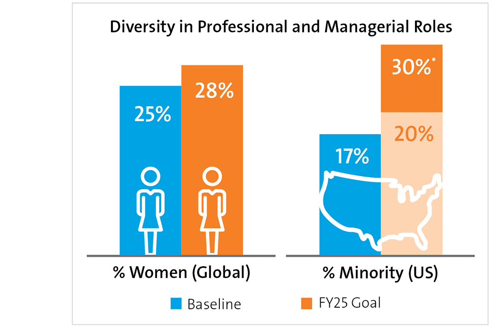 goals for women and minorities in professional and managerial