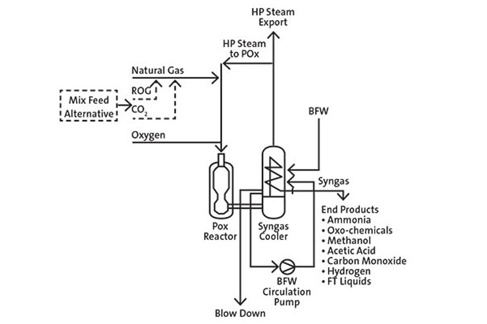 Schematic showing Air Products Partial Oxidation Technology